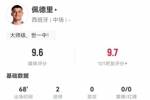 佩德里本场3射3正进2球+3关键传球，7对抗5成功+3抢断 获评9.6分